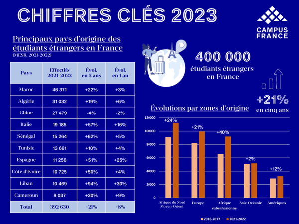 Principaux d'origine des etudiants