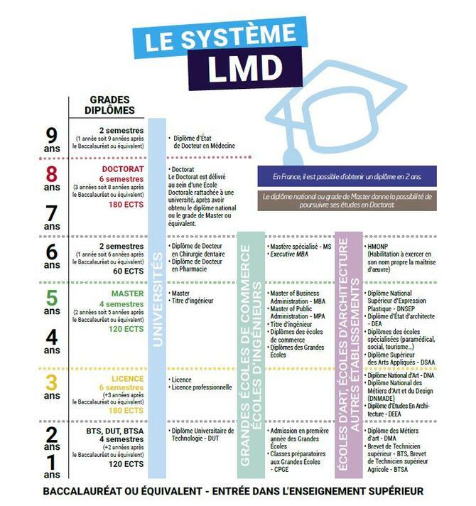 Skema sistem pendidikan tinggi Prancis yang diselaraskan dengan sistem LMD